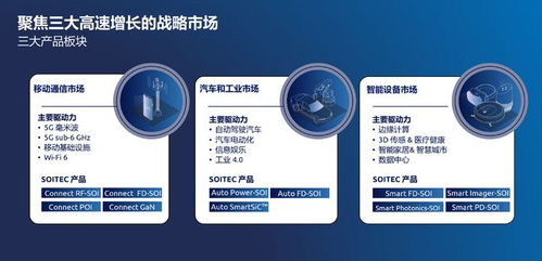 Soitec 2022财年营收超10亿美元 2026产量目标直指450万片